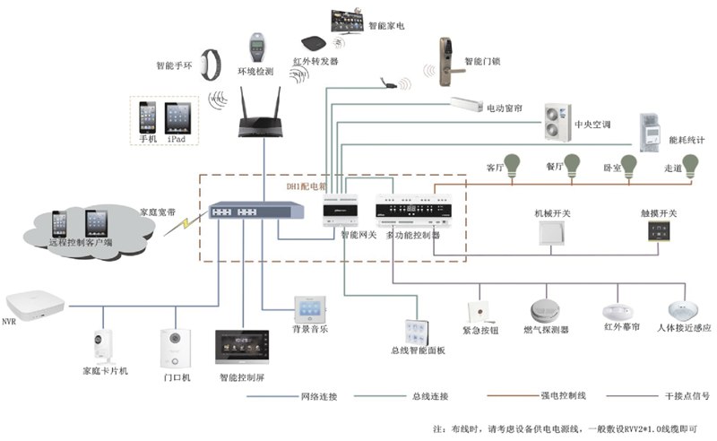 智能家居系统01